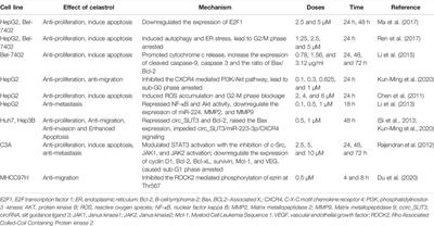 Celastrol: An Update on Its Hepatoprotective Properties and the Linked Molecular Mechanisms